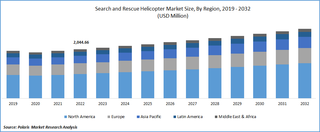 Search and Rescue Helicopter Market Size